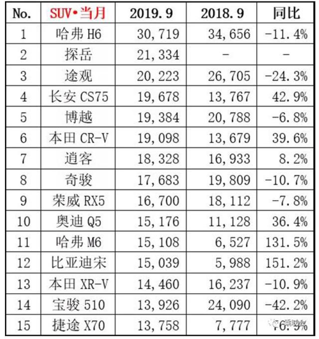 同比上升8.2%，日产逍客9月销量近2万，只是变速箱问题多发