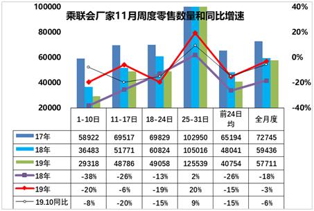 2019年11月份乘用车销售反弹，跌幅缩窄，同比下降仅3%