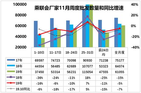 2019年11月份乘用车销售反弹，跌幅缩窄，同比下降仅3%