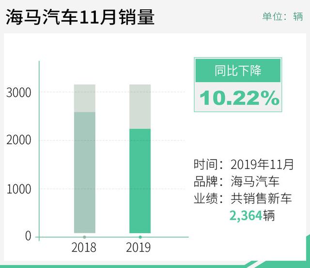 海马汽车11月销量2364辆 明年将推多款新品