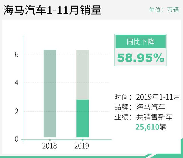 海马汽车11月销量2364辆 明年将推多款新品