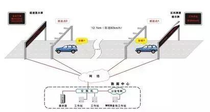 区间测速是怎么运作的,新手上高速需注意些什么