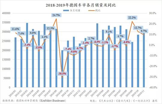 11月继续增长9.7% 今年德国乘用车销量将突破350万辆