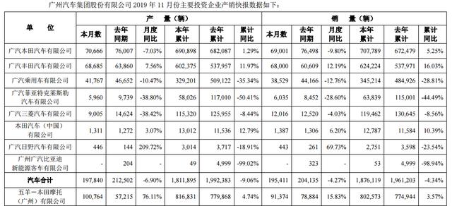 广汽集团最新发布11月产销量快报：普遍下滑，广汽丰田逆市上涨