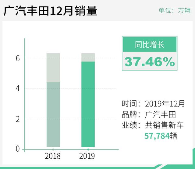 同比增长17.59% 广汽丰田2019年销量达68.2万辆