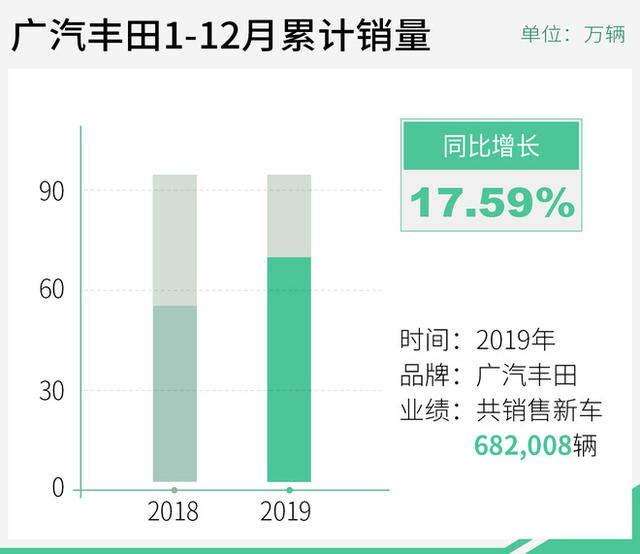 同比增长17.59% 广汽丰田2019年销量达68.2万辆