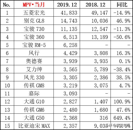 2019年12月汽车销量榜出炉，帕萨特不受碰撞成绩影响，依旧是No.1