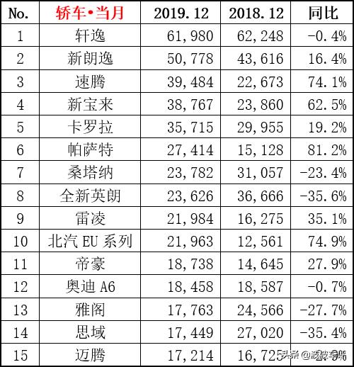 2019年12月汽车销量榜出炉，帕萨特不受碰撞成绩影响，依旧是No.1