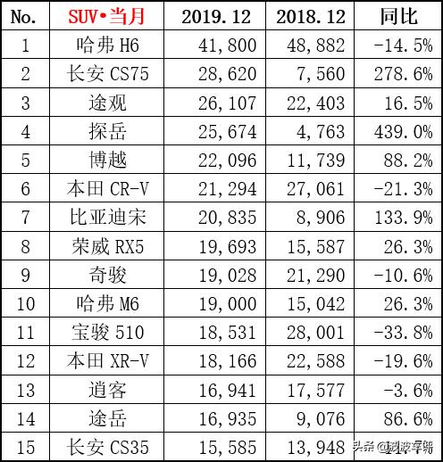 2019年12月汽车销量榜出炉，帕萨特不受碰撞成绩影响，依旧是No.1