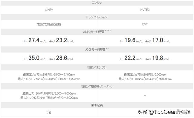 全新本田飞度日本价格出炉！售价区间约合人民币8.53—14.63万元