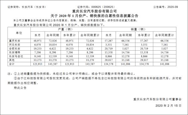 长安汽车1月销量下滑，但福特品牌却逆势增长