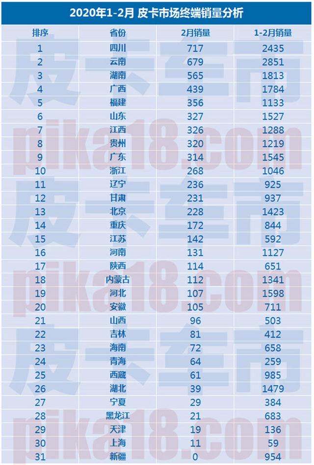 三大榜单发布,2020年2月广义皮卡市场销量
