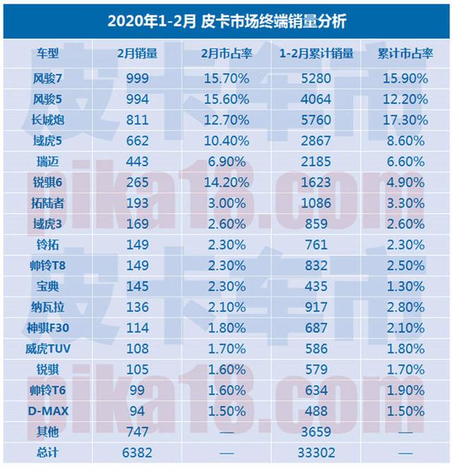 三大榜单发布,2020年2月广义皮卡市场销量